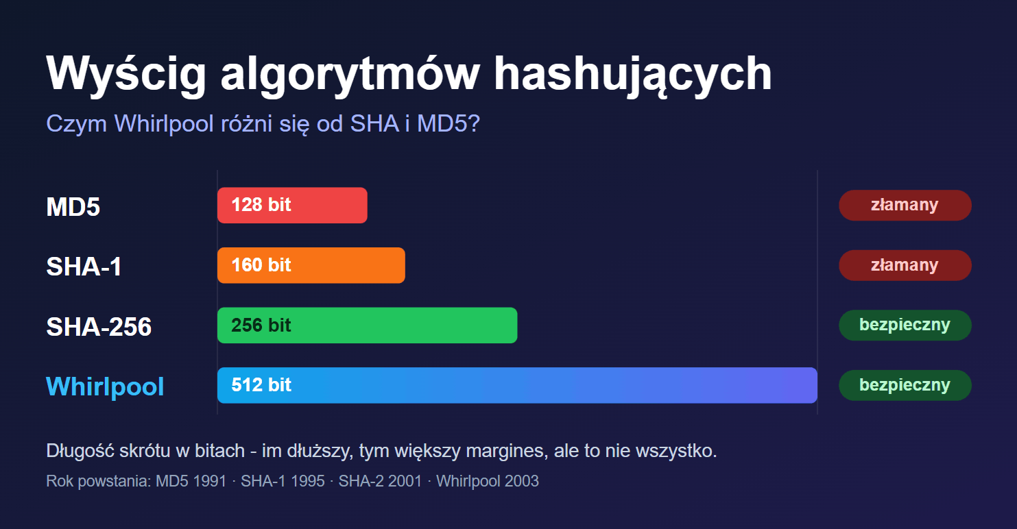 algorytmy hashujące
