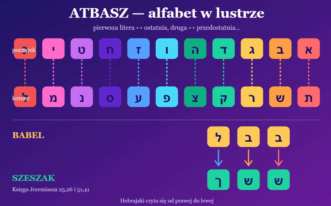 najstarszy szyfr świata atbasz
